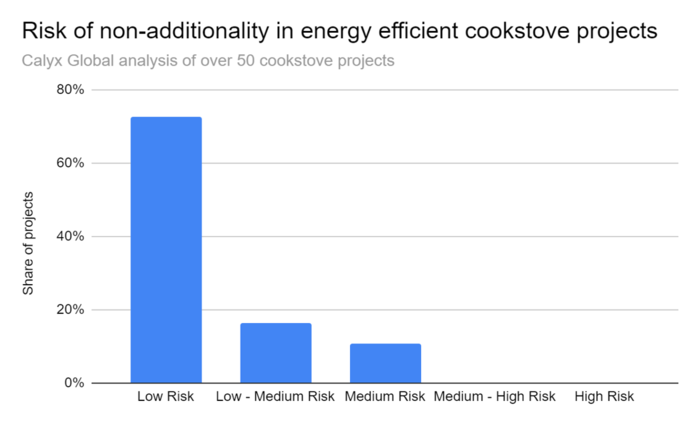 risk of non-additionality